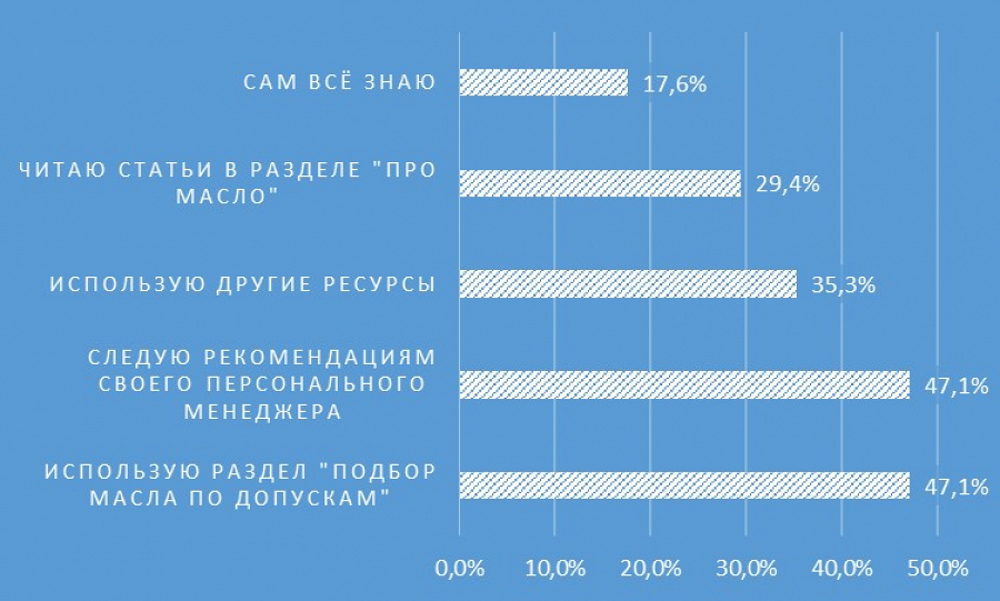 Разделы сайта "Ойл-Форби" и рекомендации персонального менеджера являются самыми достоверными источниками информации для клиентов "Ойл-Форби".